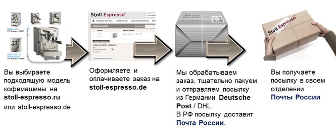 Схема работы интернет-магазина Stoll-Espresso